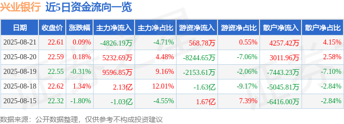 股票行情快报:兴业银行(601166)8月21日主力资金净卖出4826.19万元