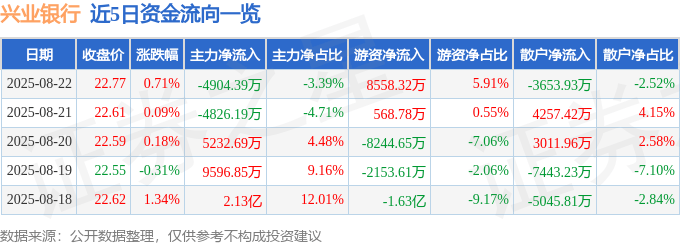 股票行情快报:兴业银行(601166)8月22日主力资金净卖出4904.39万元