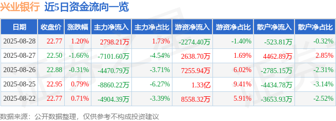 股票行情快报:兴业银行(601166)8月28日主力资金净买入2798.21万元