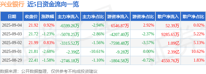 股票行情快报:兴业银行(601166)9月4日主力资金净卖出6599.26万元