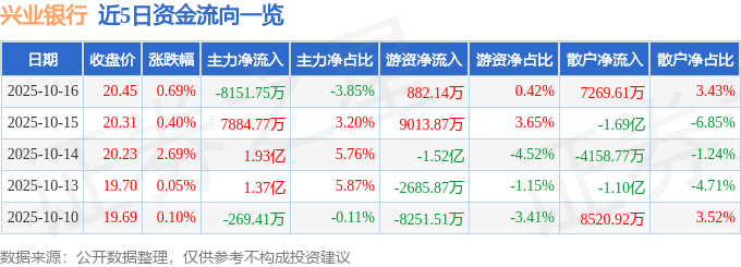 股票行情快报:兴业银行(601166)10月16日主力资金净卖出8151.75万元