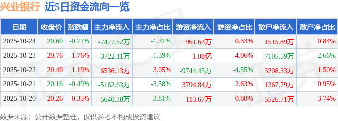股票行情快报:兴业银行(601166)10月24日主力资金净卖出2477.52万元