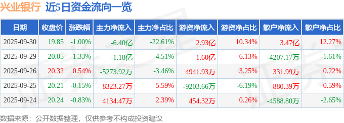 股票行情快报:兴业银行(601166)9月30日主力资金净卖出6.40亿元