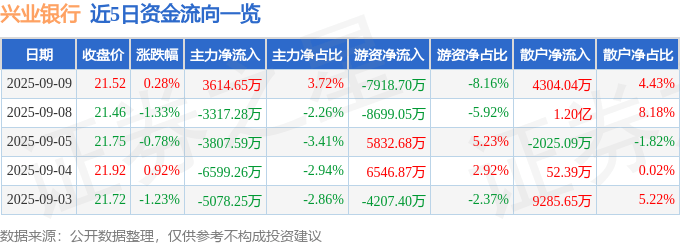 股票行情快报:兴业银行(601166)9月9日主力资金净买入3614.65万元