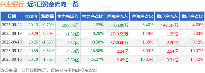 股票行情快报:兴业银行(601166)9月22日主力资金净卖出1297.56万元