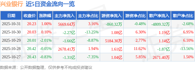 股票行情快报:兴业银行(601166)10月31日主力资金净买入5669.64万元