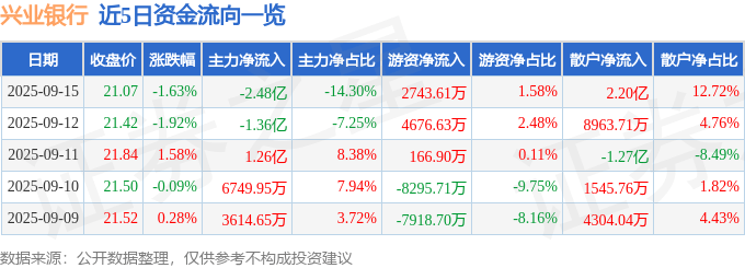 股票行情快报:兴业银行(601166)9月15日主力资金净卖出2.48亿元