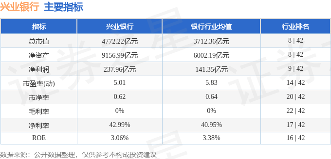 股票行情快报:兴业银行(601166)8月19日主力资金净买入9596.85万元