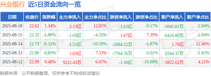 股票行情快报:兴业银行(601166)8月18日主力资金净买入2.13亿元