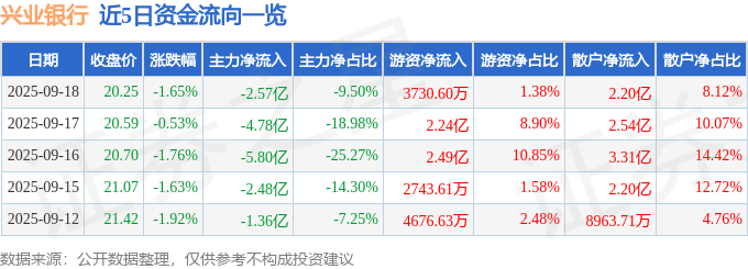 股票行情快报:兴业银行(601166)9月18日主力资金净卖出2.57亿元