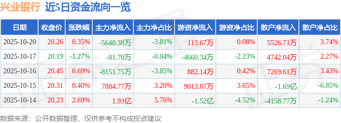 股票行情快报:兴业银行(601166)10月20日主力资金净卖出5640.38万元