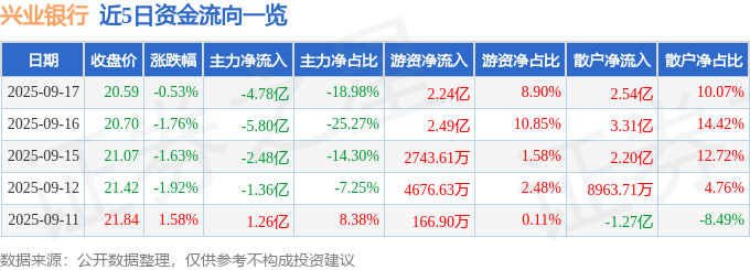 股票行情快报:兴业银行(601166)9月17日主力资金净卖出4.78亿元