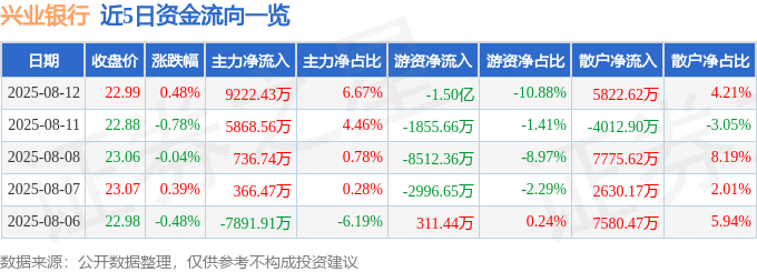 股票行情快报:兴业银行(601166)8月12日主力资金净买入9222.43万元