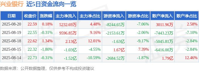 股票行情快报:兴业银行(601166)8月20日主力资金净买入5232.69万元