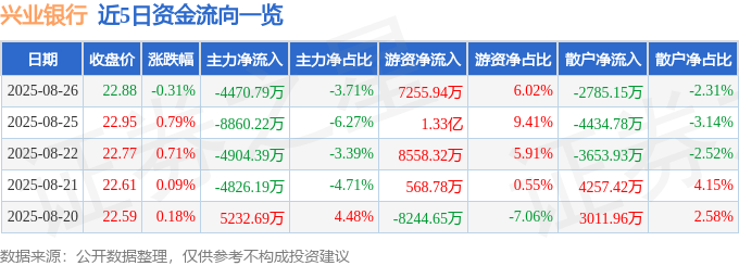 股票行情快报:兴业银行(601166)8月26日主力资金净卖出4470.79万元