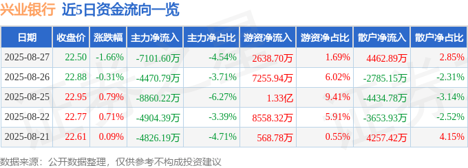 股票行情快报:兴业银行(601166)8月27日主力资金净卖出7101.60万元