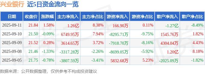 股票行情快报：兴业银行（601166）9月11日主力资金净买入1.26亿元