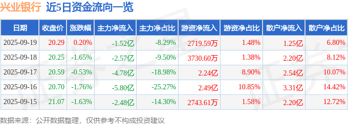 股票行情快报:兴业银行(601166)9月19日主力资金净卖出1.52亿元