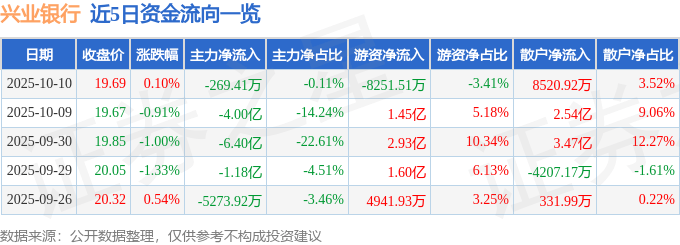 股票行情快报:兴业银行(601166)10月10日主力资金净卖出269.41万元