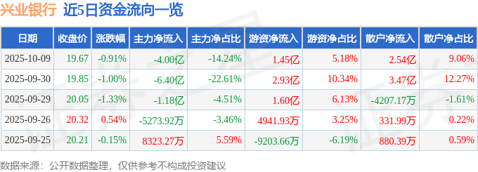 股票行情快报：兴业银行（601166）10月9日主力资金净卖出4.00亿元