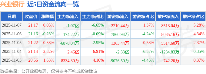 股票行情快报：兴业银行（601166）11月7日主力资金净卖出1.07亿元