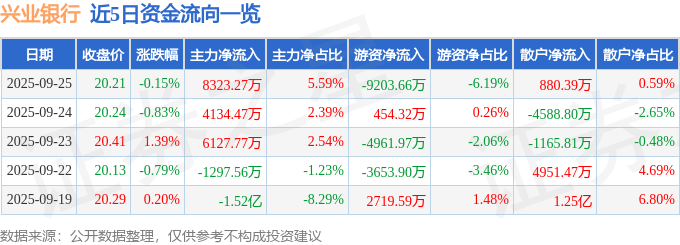 股票行情快报：兴业银行（601166）9月25日主力资金净买入8323.27万元