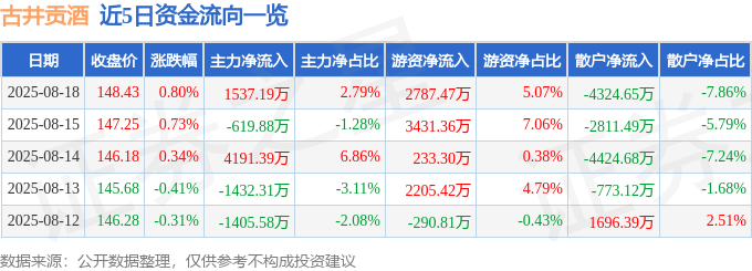 股票行情快报：古井贡酒（000596）8月18日主力资金净买入1537.19万元