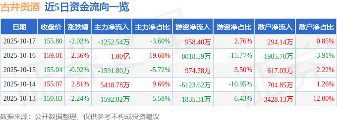 股票行情快报：古井贡酒（000596）10月17日主力资金净卖出1252.54万元