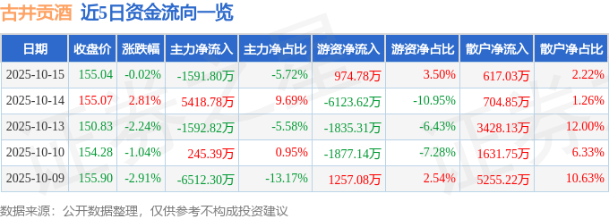 股票行情快报：古井贡酒（000596）10月15日主力资金净卖出1591.80万元