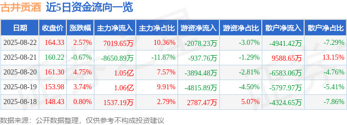 股票行情快报：古井贡酒（000596）8月22日主力资金净买入7019.65万元