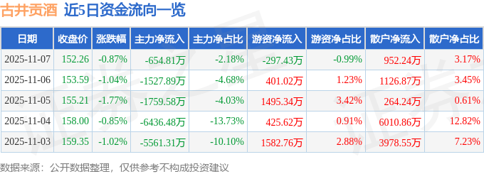 股票行情快报：古井贡酒（000596）11月7日主力资金净卖出654.81万元