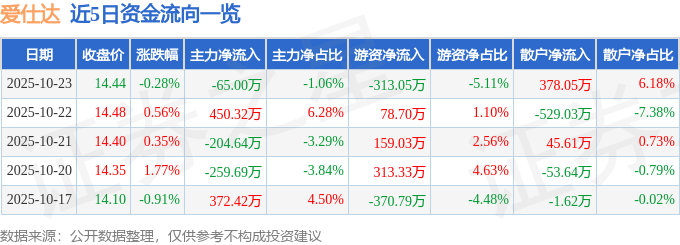 股票行情快报：爱仕达（002403）10月23日主力资金净卖出65.00万元