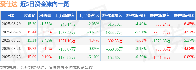 股票行情快报：爱仕达（002403）8月29日主力资金净卖出240.14万元
