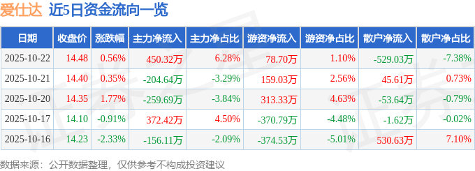 股票行情快报：爱仕达（002403）10月22日主力资金净买入450.32万元