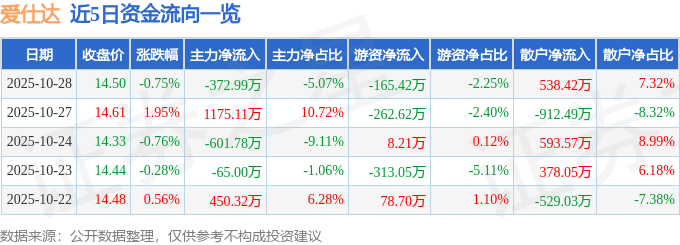 股票行情快报：爱仕达（002403）10月28日主力资金净卖出372.99万元