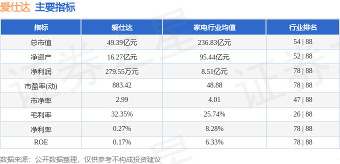 股票行情快报：爱仕达（002403）10月28日主力资金净卖出372.99万元