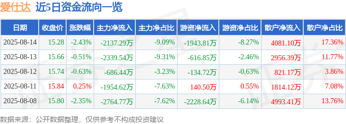 股票行情快报：爱仕达（002403）8月14日主力资金净卖出2137.29万元