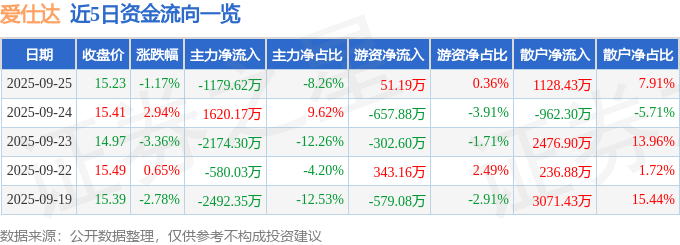 股票行情快报：爱仕达（002403）9月25日主力资金净卖出1179.62万元