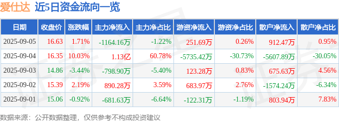 股票行情快报：爱仕达（002403）9月5日主力资金净卖出1164.16万元