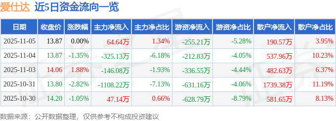 股票行情快报：爱仕达（002403）11月5日主力资金净买入64.64万元