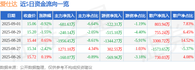 股票行情快报：爱仕达（002403）9月1日主力资金净卖出681.63万元