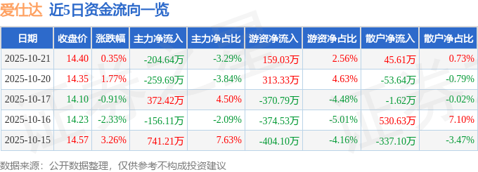 股票行情快报：爱仕达（002403）10月21日主力资金净卖出204.64万元