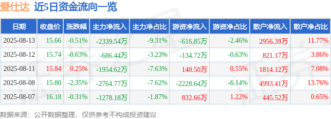 股票行情快报：爱仕达（002403）8月13日主力资金净卖出2339.54万元