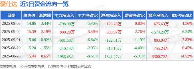 股票行情快报：爱仕达（002403）9月3日主力资金净卖出798.90万元