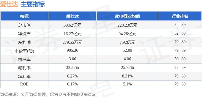 股票行情快报：爱仕达（002403）9月3日主力资金净卖出798.90万元