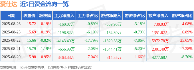 股票行情快报：爱仕达（002403）8月26日主力资金净卖出160.07万元