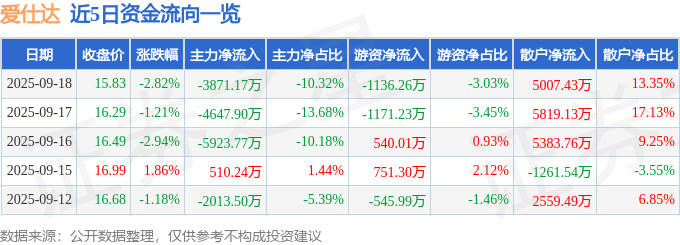 股票行情快报：爱仕达（002403）9月18日主力资金净卖出3871.17万元