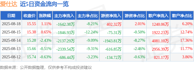 股票行情快报：爱仕达（002403）8月18日主力资金净卖出1642.38万元
