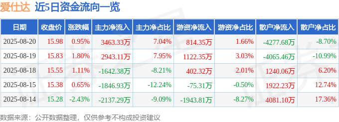 股票行情快报：爱仕达（002403）8月20日主力资金净买入3463.33万元