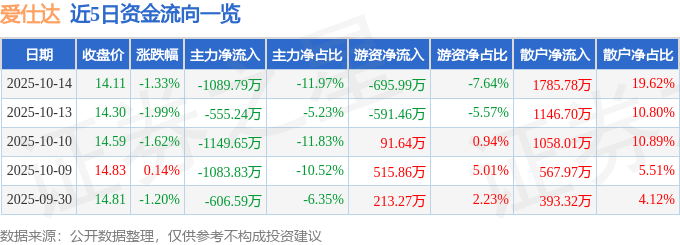 股票行情快报：爱仕达（002403）10月14日主力资金净卖出1089.79万元